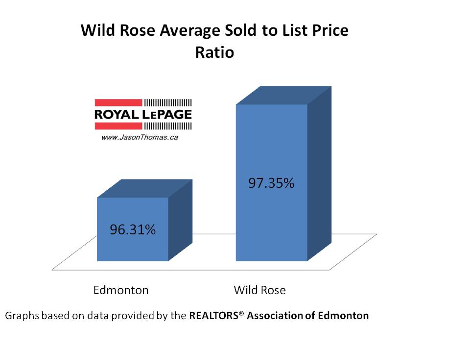 Wild Rose Edmonton real estate average sold to list price ratio